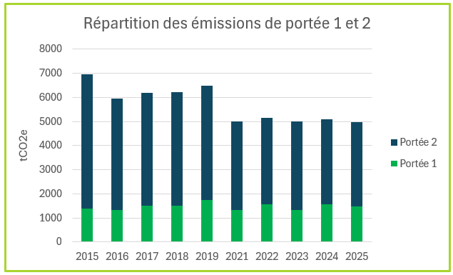 Répartation des émissions 2025